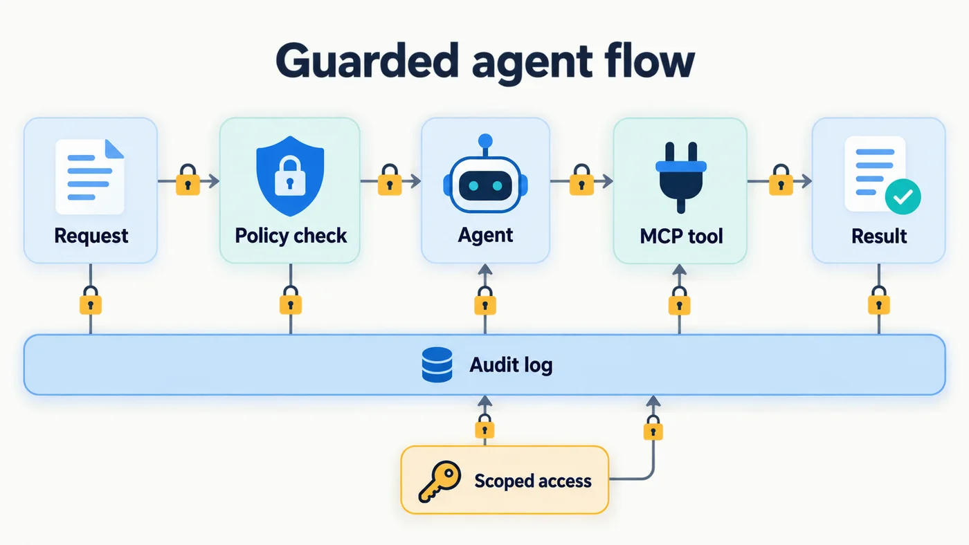 Diagram of a guarded agent flow: request, policy check, agent, MCP tool and result, with an audit log and scoped access behind every step