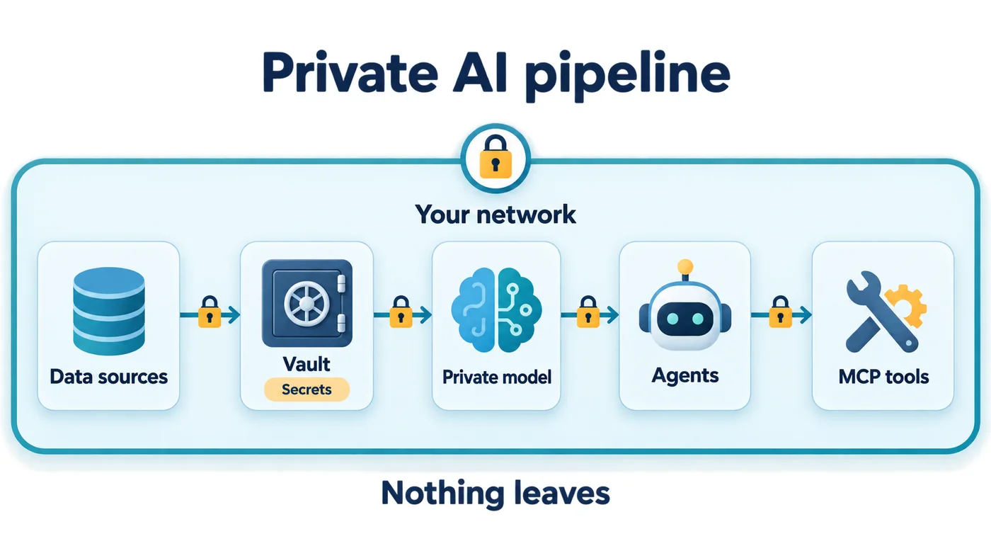 Diagram of a private AI pipeline: data sources, a secrets vault, a private model, agents and MCP tools, all inside your network with padlocks on every link