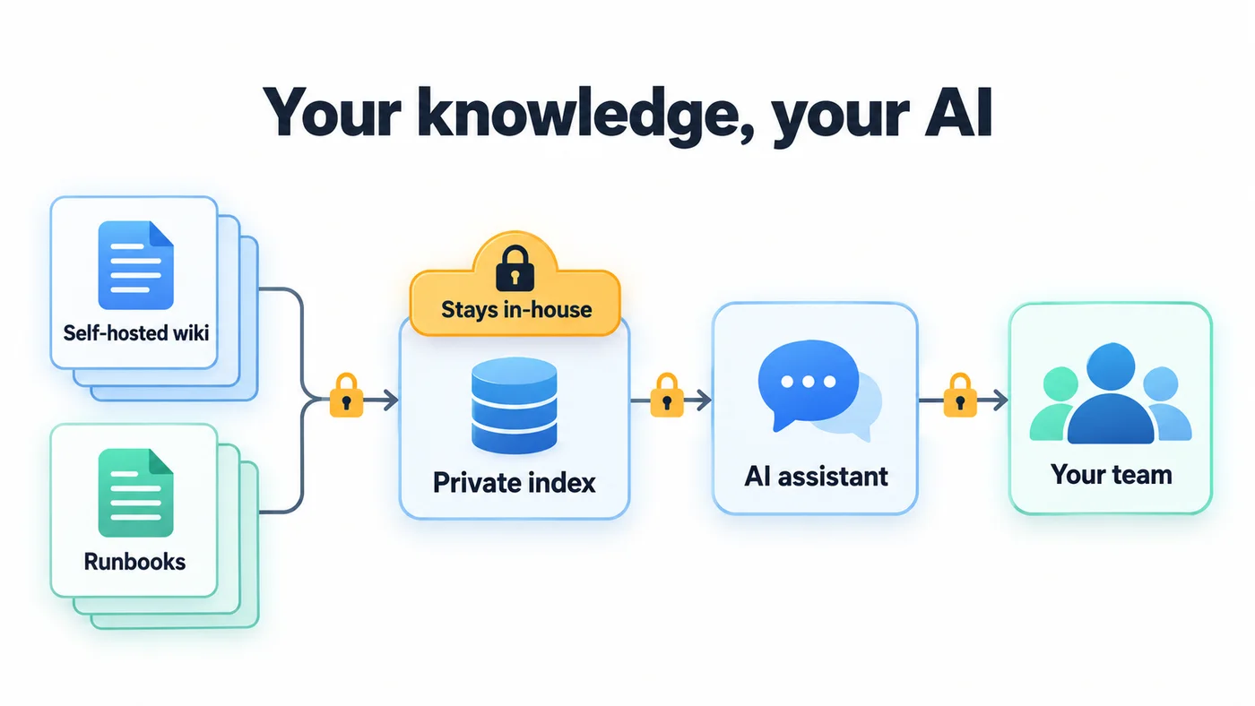 Diagram of a self-hosted wiki and runbooks feeding a private index and an AI assistant for your team, with padlocks on every link